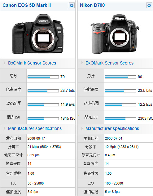 『DxO』佳能5D II与尼康D700传感器对比横评