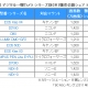 BCN公布2月销售排行 EOS 550D持续热销