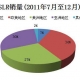 CIPA公布2011年下半年数码相机出货量